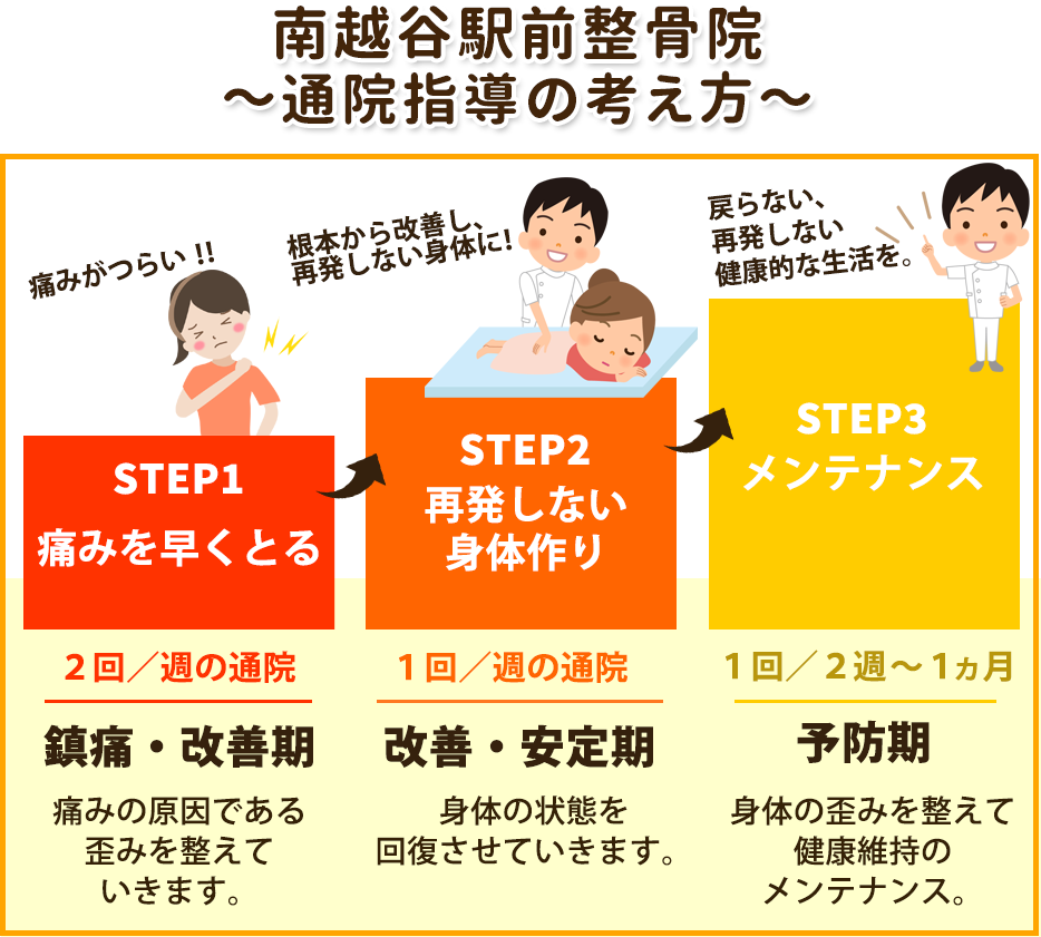 通院指導の考え方